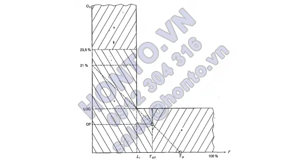 Khí và hỗn hợp khí - xác định khả năng cháy và khả năng oxy hóa để chọn đầu ra của van chai chứa khí - phần 4